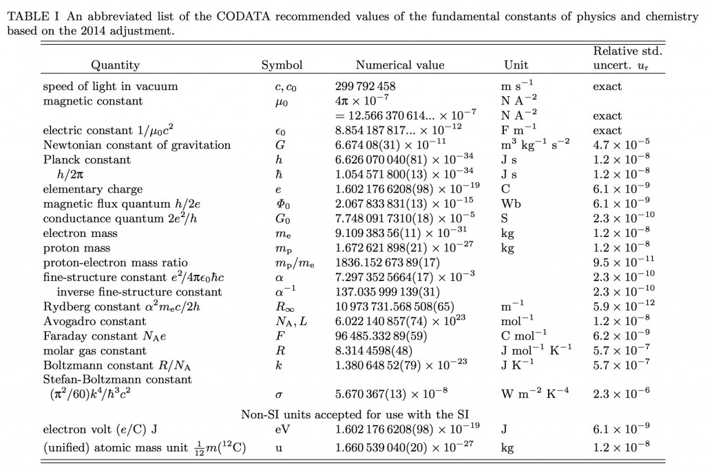 Table 1-CODATA Recommended Values of Fundamental Physical Constants 2014