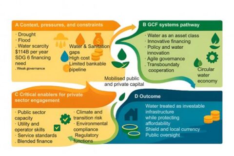 Water Security Demands a Systems Change and Programmatic Approach ...